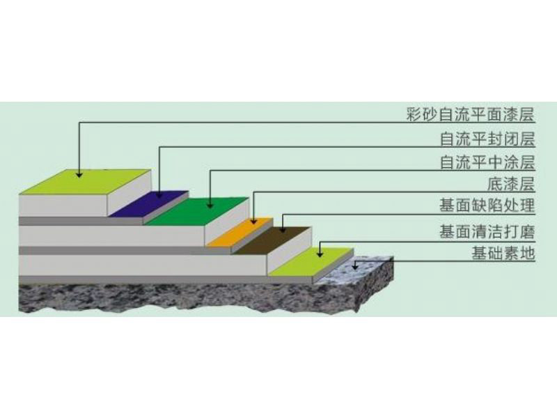 地坪涂料的性能决定了其施工时候的注意事项